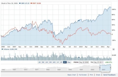 ΢ܛ�cIBM�^ȥ5��Ƀr���ȈD(�{ɫ��IBM���tɫ��΢ܛ)