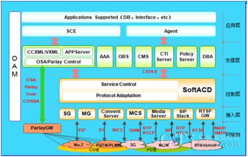 OSA/Parlay體系結(jié)構(gòu)