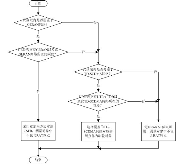 CSFB時RAT頻點選擇流程圖