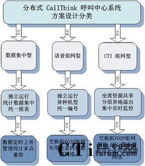 �ֲ�ʽCallThink��������ϵ�y�����OӋ���