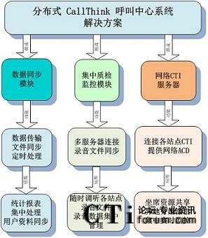 �ֲ�ʽCallThink��������ϵ�y��Q����