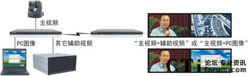 科達高清雙流在遠程可視通信中的應用