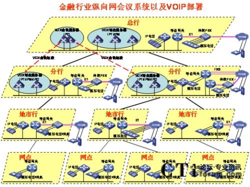 �v��W(w��ng)�j(lu��)IP�Z����?f��)?></center><br />
<center>�D1 �v��W(w��ng)�j(lu��)IP�Z����?f��)?/center><br />
����<b>��(y��u)��һ��ռ�Î���С</b><br />
<br />
��������G.729����a��30Kbps���ܱ��C�^�õ�Ԓ���|(zh��)�������Ñ􌣾W(w��ng)�Ď���������ɛ_�������ھW(w��ng)�j(lu��)�Ͽ�������QoS���g(sh��)�ܺõؽ�Q��(sh��)��(j��)���Z���ķ���(w��)�ȼ��^(q��)�e������<br />
<br />
����<b>��(y��u)�ݶ����`���Ը�</b><br />
<br />
<ul>  <li>IP�Ԓ���hϵ�y(t��ng)����������֧�ֶ�N�K�˽��루ģ�M�Ԓ��IP�Ԓ���֙C(j��)�ȣ���</li><br />
<br />
  <li>���h��ʽ���ӣ�֧���A(y��)�s���h�ͼ��r���h��������ǰ��(zh��n)��ĕ��h���t��ʹ�á��A(y��)�s���h�������������o���¼�����Ҫ�S�r���_���S�r�Y(ji��)�����h���t��ʹ�á����r���h����</li><br />
<br />
  <li>���h�����ֶζ�����������WEB�����ƕ��h֮�⣬߀��ͨ�^�Ԓ���I��(zh��)�и���������o����ȡ���o�����c������Ո���O(sh��)�����vģʽ��ȡ�����vģʽ�����L�r�g���i�����h��ȡ���i�����h�ȣ���������Ӗ(x��n)�r���Բ��á����v��ģʽ����ֻ���S��Ӗ(x��n)�߰l(f��)������Ӗ(x��n)�Y(ji��)��֮����á�ӑՓ��ģʽ����Ұl(f��)���ᆖ�����C����Ӗ(x��n)Ч�����|(zh��)����</li><br />
<br />
  <li> ����������˳����h�ṩ��ʾ��֮����߀��ͨ�^�Ԓ���I�c�������hϵ�y(t��ng)����c������(sh��)���c����������������߀δ�������ͨ�^�Ԓ���I��Ո���ڴ_�J(r��n)�c���ߵ��R�Ժ����Ɍ����h�i������ֹ�������M(j��n)����h��</li></ul><br />
����<b>��(y��u)�������_���Ժ�</b><br />
<br />
<ul>  <li>ͨ�^��(bi��o)��(zh��n)SIP�f(xi��)�h�cVoIP�O(sh��)�以ͨ���ҿ���ͨ�^��(bi��o)��(zh��n)�İ�ȫ�f(xi��)�h����SSH��SFTP��HTTPS�ȣ����ƺ͹�����h��</li><br />
<br />
  <li>�܉��cIP��(sh��)��(j��)�Y(ji��)�ό���������Ӗ(x��n)Ч���ʬF(xi��n)�o�Ñ���IP��(sh��)��(j��)���hϵ�y(t��ng)���ṩ�˕��h���ϵĿ�ҕ����ͨ�^�ڂ���PC�ϰ��bIP��(sh��)��(j��)���h�͑��������ṩ���湲������Ӱװ�ȹ��ܣ�һ·��(sh��)��(j��)���h�Ď�����120Kbps���Ҽ��ܱ��C�^�õ�Ч������(d��ng)IP�Ԓ���hϵ�y(t��ng)�cIP��(sh��)��(j��)���hϵ�y(t��ng)��Y(ji��)�ϕr��������������Ӗ(x��n)���ϵĿ�ҕ�����ǳ��m���h(yu��n)�̵Ĵ󷶇���Ӗ(x��n)���u������Ҫ��������IP��(sh��)��(j��)���h�cIP�Ԓ���h�Ę�(g��u)���h(yu��n)�]��ҕ�l���h��(g��u)�܏�(f��)�s�����W(w��ng)�j(lu��)Ҫ��ͣ������fIP��(sh��)��(j��)���h�cIP�Ԓ���h�ĽY(ji��)�Ͻo�͑􎧁���һ�Nȫ�µĕ��h��Ӗ(x��n)ģʽ�������ԃr�ȿ�����ȫ�������ҕ�l���h��</li><br />
<br />
  <li>�cҕ�l���h�ںϡ�ҕ�l���hϵ�y(t��ng)�Ĳ���ɱ�ͨ�����^�������ҕ�l���hһ�㲿����һ���Ͷ����W(w��ng)���������ļ��W(w��ng)���ٲ���ҕ�l���hϵ�y(t��ng)����IP�Ԓ���hϵ�y(t��ng)����ģ�M��ͨ��IP��ͨ�ķ�ʽ�cҕ�l���h�ں�������ҕ�l���h����չ�������h���w�������ļ��W(w��ng)�j(lu��)��</li></ul><br />
<?php }else if($_SERVER[
