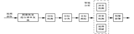 智能視頻監(jiān)控系統(tǒng)工作流程