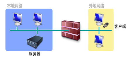 云計算下終端安全認證應(yīng)用分析