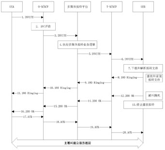 多媒體彩振呼叫信令流程圖