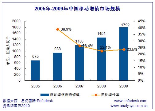 2005-2009���Ї�(gu��)�Ƅ�(d��ng)�Ј�(ch��ng)��ֵ�I(y��)��(w��)Ҏ(gu��)ģ