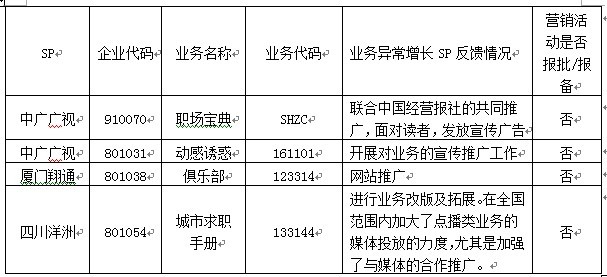 3家SP四項(xiàng)業(yè)務(wù)未提前進(jìn)行報(bào)備