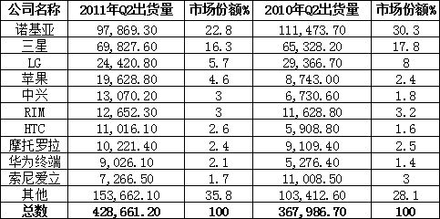 第二季度全球手機(jī)市場份額表