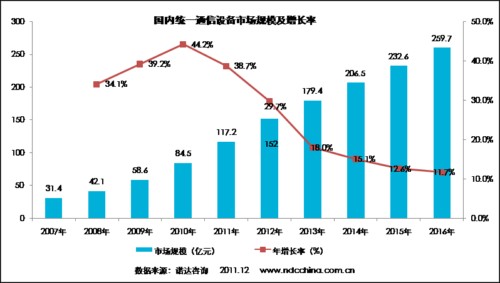 國內(nèi)統(tǒng)一通信設(shè)備市場規(guī)模及增長率