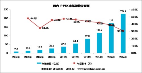 2007-2016年國內(nèi)統(tǒng)一通信設(shè)備市場規(guī)模